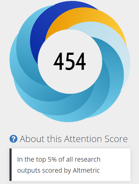 Among the top 5% of all research output!